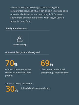 Mobile ordering is becoming a critical strategy for
restaurants because of what it can bring in improved sales,
operational efficiencies, and marketing ROI. Customers
spend more and visit more often, when they’re using a
phone to order food.
Food & Dining
70%
of customers order food
online using a mobile device
69%
Online ordering represents
30%
Good for businesses in:
How can it help your business grow?
of smartphone users view
restaurant menus on their
phones.
of the daily takeaway ordering
 
