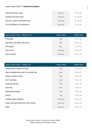 Seavus Project Viewer™ 9 Features by Release
Seavus Project Viewer is a trademark of Seavus DOOEL
©Seavus DOOEL 2013. All rights reserved
Working with More views Improved 07 Sep 06
Working with Gantt Charts Improved 07 Sep 06
View bar: Custom Combination View Improved 07 Sep 06
Fit to calculations and notifications Improved 07 Sep 06
Seavus Project Viewer - Release v2.6.5 Feature status Release Date
Fit-to-page New 26 Jun 06
Open files using ODBC data source New 26 Jun 06
Fit to option New 26 Jun 06
Send to /td> Improved 26 Jun 06
Send to feature Improved 26 Jun 06
Seavus Project Viewer - Release v2.6 Feature status Release Date
Create Custom Header and Footer New 20 Apr 06
Open embedded documents in the Notes field New 20 Apr 06
Export a project to HTML New 20 Apr 06
Print Task Notes New 20 Apr 06
Contextual printing New 20 Apr 06
Send task New 20 Apr 06
Relationship Diagram New 20 Apr 06
Send to New 20 Apr 06
Updates Project Properties Improved 20 Apr 06
Import and export tasks from MS𩢾 Outlook Improved 20 Apr 06
Notes Improved 20 Apr 06
 