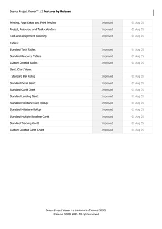 Seavus Project Viewer™ 12 Features by Release
Seavus Project Viewer is a trademark of Seavus DOOEL
©Seavus DOOEL 2013. All rights reserved
Printing, Page Setup and Print Preview Improved 01 Aug 05
Project, Resource, and Task calendars Improved 01 Aug 05
Task and assignment outlining Improved 01 Aug 05
Tables:
Standard Task Tables Improved 01 Aug 05
Standard Resource Tables Improved 01 Aug 05
Custom Created Tables Improved 01 Aug 05
Gantt Chart Views:
Standard Bar Rollup Improved 01 Aug 05
Standard Detail Gantt Improved 01 Aug 05
Standard Gantt Chart Improved 01 Aug 05
Standard Leveling Gantt Improved 01 Aug 05
Standard Milestone Date Rollup Improved 01 Aug 05
Standard Milestone Rollup Improved 01 Aug 05
Standard Multiple Baseline Gantt Improved 01 Aug 05
Standard Tracking Gantt Improved 01 Aug 05
Custom Created Gantt Chart Improved 01 Aug 05
 