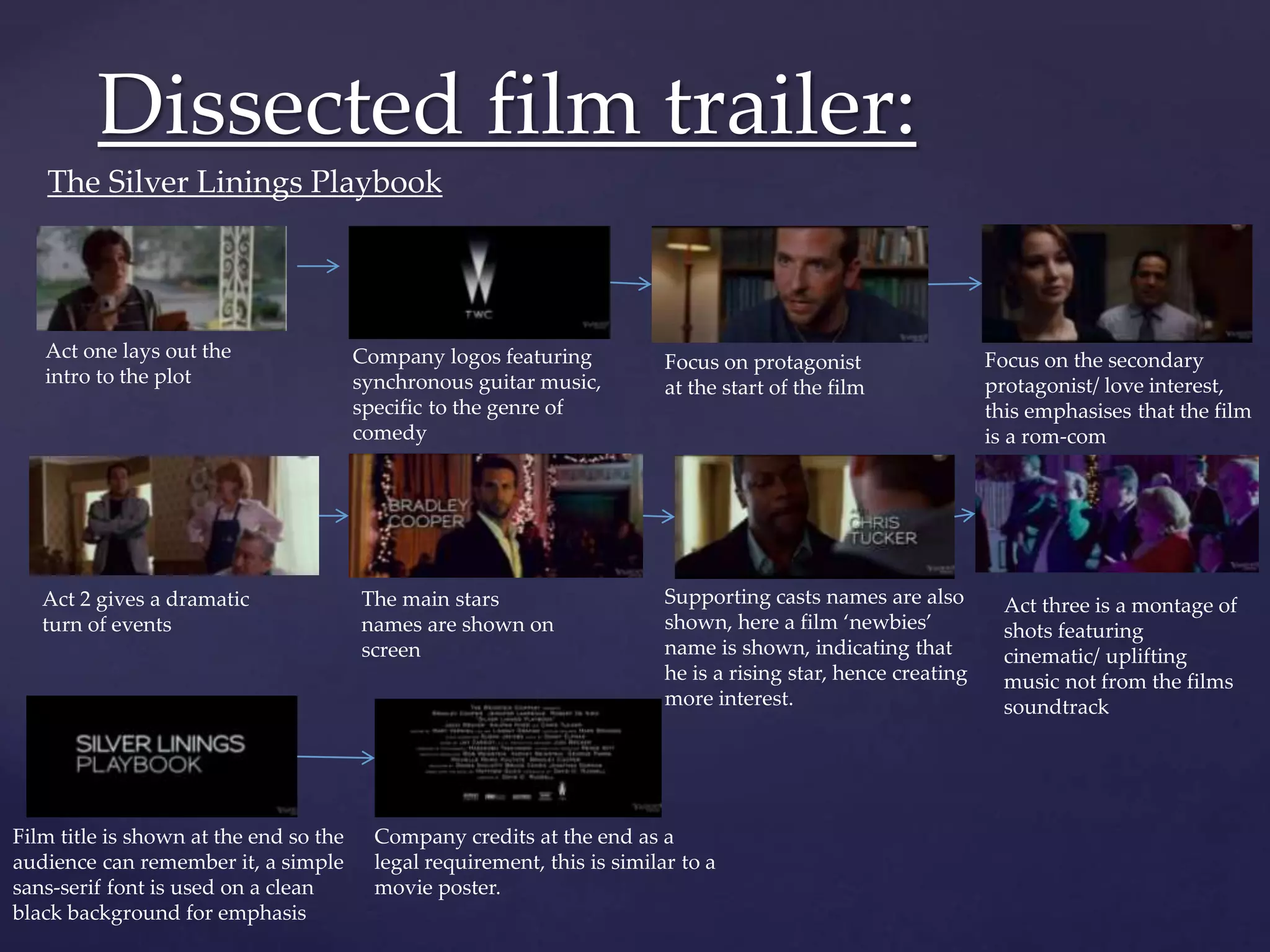 Dissected film trailer: 
The Silver Linings Playbook 
Act one lays out the 
intro to the plot 
Company logos featuring 
synchronous guitar music, 
specific to the genre of 
comedy 
Focus on protagonist 
at the start of the film 
Focus on the secondary 
protagonist/ love interest, 
this emphasises that the film 
is a rom-com 
Act 2 gives a dramatic 
turn of events 
The main stars 
names are shown on 
screen 
Supporting casts names are also 
shown, here a film ‘newbies’ 
name is shown, indicating that 
he is a rising star, hence creating 
more interest. 
Act three is a montage of 
shots featuring 
cinematic/ uplifting 
music not from the films 
soundtrack 
Film title is shown at the end so the 
audience can remember it, a simple 
sans-serif font is used on a clean 
black background for emphasis 
Company credits at the end as a 
legal requirement, this is similar to a 
movie poster. 
