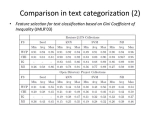 Comparison	
  in	
  text	
  categoriza7on	
  (2)	
  
•  Feature	
  selec)on	
  for	
  text	
  classiﬁca)on	
  based	
  on	
  Gini	
  Coeﬃcient	
  of	
  
Inequality	
  (JMLR’03)	
  

 