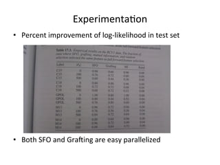 Experimenta7on	
  
•  Percent	
  improvement	
  of	
  log-­‐likelihood	
  in	
  test	
  set	
  

•  Both	
  SFO	
  and	
  Graiing	
  are	
  easy	
  parallelized	
  

 