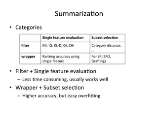Summariza7on	
  	
  
•  Categories	
  
Single	
  feature	
  evalua+on	
  

Subset	
  selec+on	
  

ﬁlter	
  

MI,	
  IG,	
  KL-­‐D,	
  GI,	
  CHI	
  	
  

Category	
  distance,	
  
…	
  

wrapper	
  

Ranking	
  accuracy	
  using	
  
single	
  feature	
  

For	
  LR	
  (SFO,	
  
Graiing)	
  

•  Filter	
  +	
  Single	
  feature	
  evalua7on	
  
–  Less	
  7me	
  consuming,	
  usually	
  works	
  well	
  

•  Wrapper	
  +	
  Subset	
  selec7on	
  
–  Higher	
  accuracy,	
  but	
  easy	
  overﬁLng	
  	
  

 