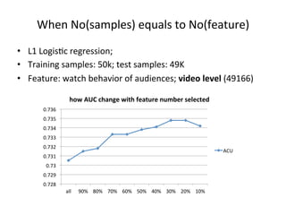 When	
  No(samples)	
  equals	
  to	
  No(feature)	
  
•  L1	
  Logis7c	
  regression;	
  	
  
•  Training	
  samples:	
  50k;	
  test	
  samples:	
  49K	
  
•  Feature:	
  watch	
  behavior	
  of	
  audiences;	
  video	
  level	
  (49166)	
  
how	
  AUC	
  change	
  with	
  feature	
  number	
  selected	
  
0.736	
  
0.735	
  
0.734	
  
0.733	
  
0.732	
  

ACU	
  

0.731	
  
0.73	
  
0.729	
  
0.728	
  
all	
  

90%	
   80%	
   70%	
   60%	
   50%	
   40%	
   30%	
   20%	
   10%	
  

 