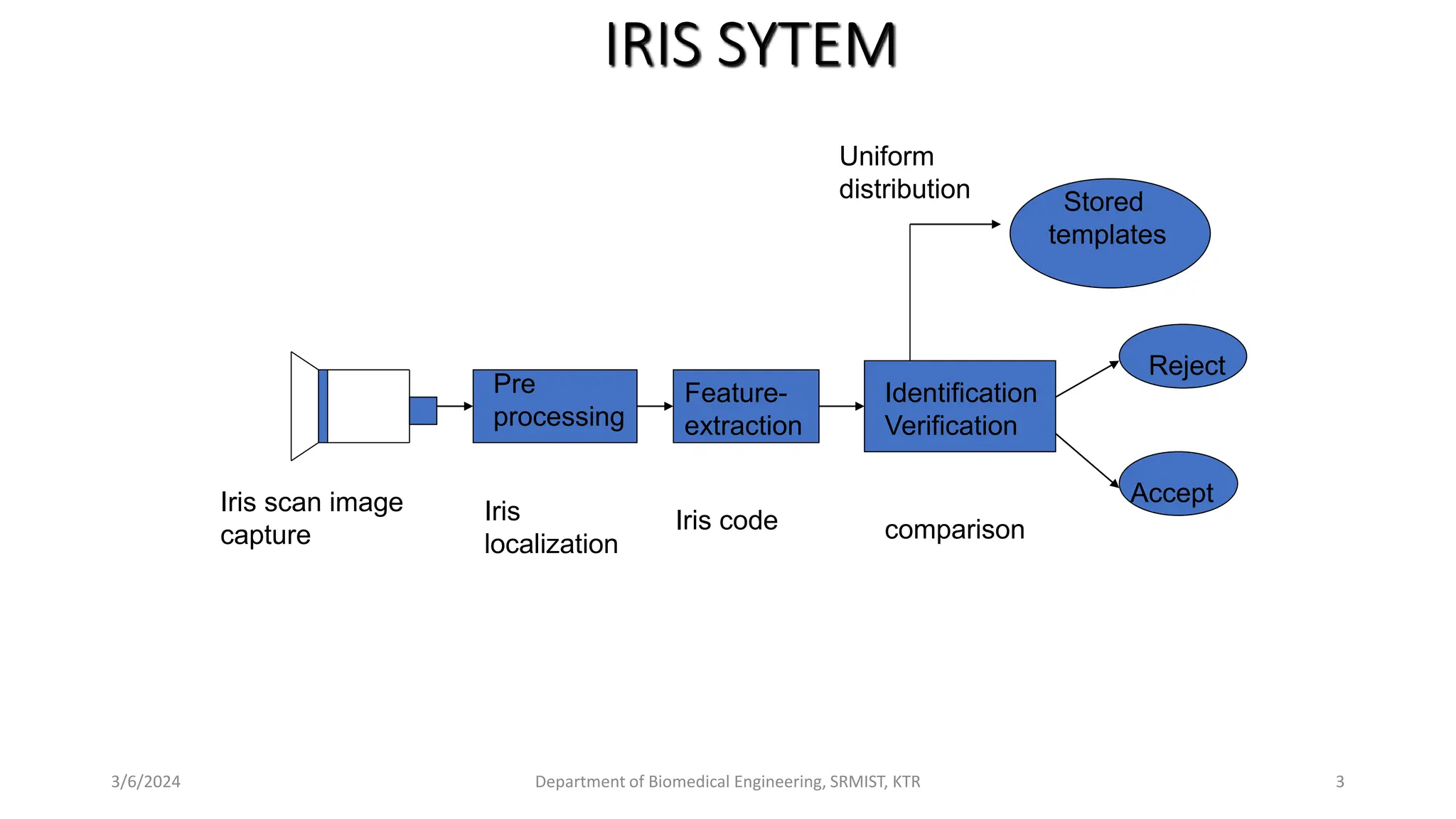 3/6/2024 Department of Biomedical Engineering, SRMIST, KTR 3
IRIS SYTEM
Pre
processing
Feature-
extraction
Identification
Verification
Stored
templates
Uniform
distribution
Reject
Accept
Iris scan image
capture
Iris
localization
Iris code comparison
 