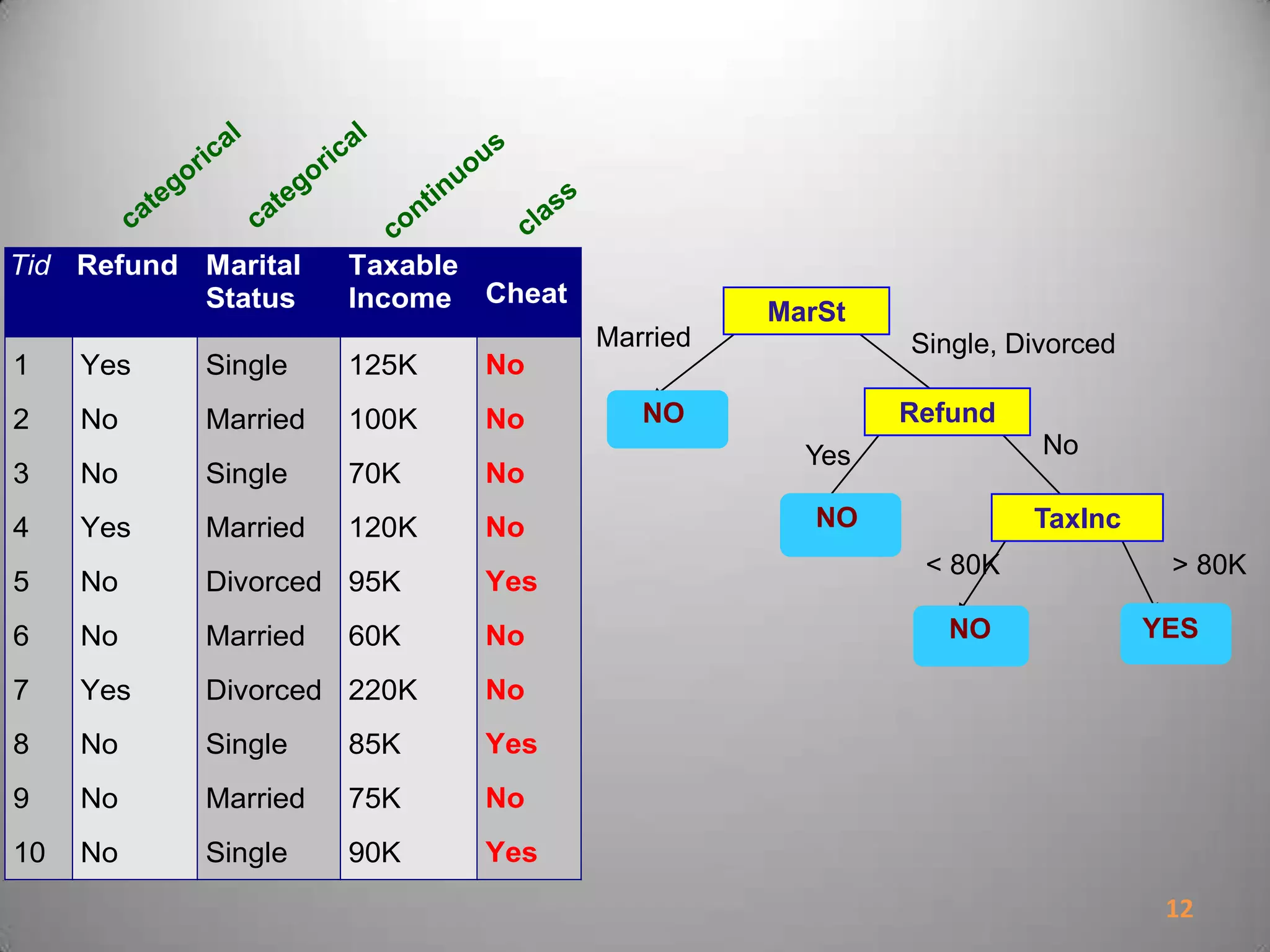Tid Refund Marital
Status
Taxable
Income Cheat
1 Yes Single 125K No
2 No Married 100K No
3 No Single 70K No
4 Yes Married 120K No
5 No Divorced 95K Yes
6 No Married 60K No
7 Yes Divorced 220K No
8 No Single 85K Yes
9 No Married 75K No
10 No Single 90K Yes
10
MarSt
Refund
TaxInc
YESNO
NO
NO
Yes No
Married Single, Divorced
< 80K > 80K
12
 