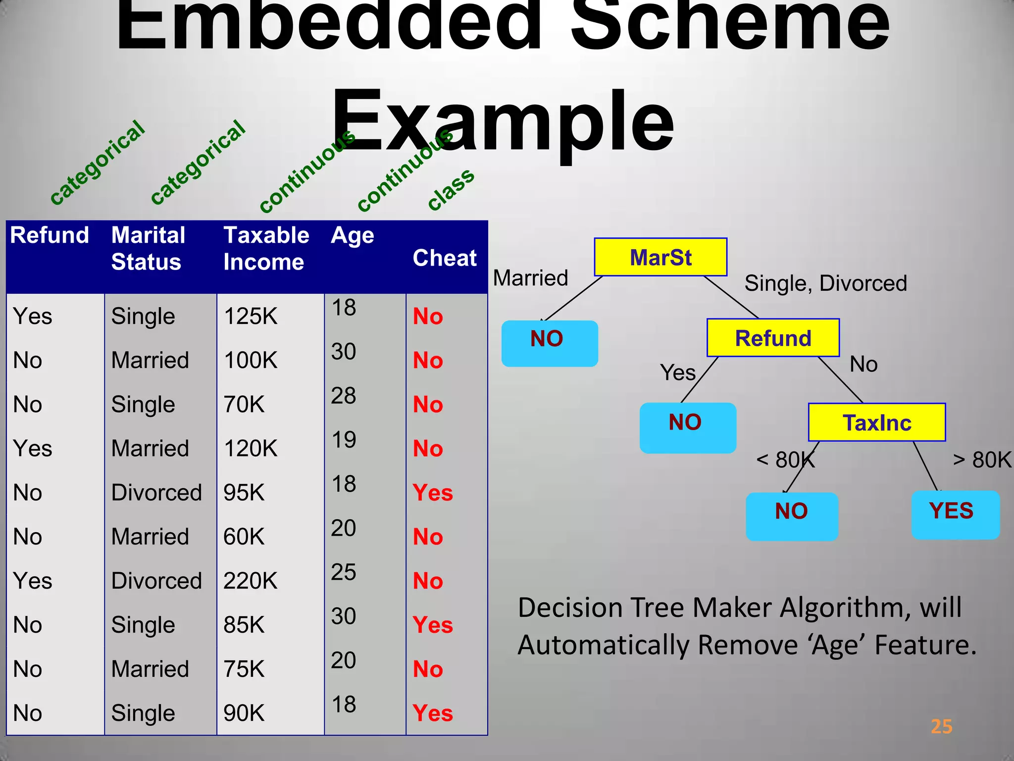 MarSt
Refund
TaxInc
YESNO
NO
NO
Yes No
Married Single, Divorced
< 80K > 80K
25
Embedded Scheme
Example
Refund Marital
Status
Taxable
Income
Age
Cheat
Yes Single 125K 18 No
No Married 100K 30 No
No Single 70K 28 No
Yes Married 120K 19 No
No Divorced 95K 18 Yes
No Married 60K 20 No
Yes Divorced 220K 25 No
No Single 85K 30 Yes
No Married 75K 20 No
No Single 90K 18 Yes
10
Decision Tree Maker Algorithm, will
Automatically Remove ‘Age’ Feature.
 