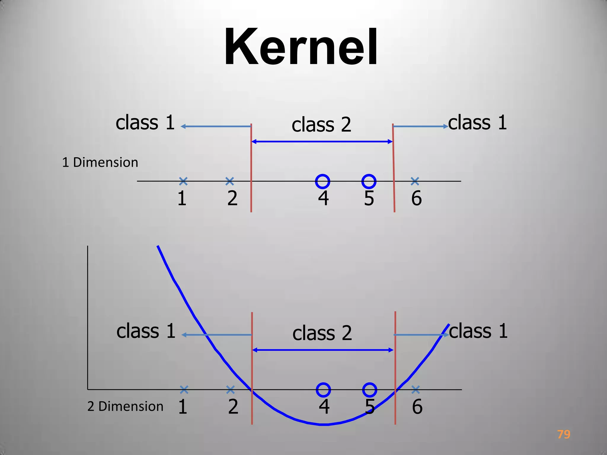 Kernel
79
1 2 4 5 6
class 2 class 1class 1
1 Dimension
1 2 4 5 6
class 2 class 1class 1
2 Dimension
 