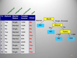 Tid Refund Marital
Status
Taxable
Income Cheat
1 Yes Single 125K No
2 No Married 100K No
3 No Single 70K No
4 Yes Married 120K No
5 No Divorced 95K Yes
6 No Married 60K No
7 Yes Divorced 220K No
8 No Single 85K Yes
9 No Married 75K No
10 No Single 90K Yes
10
MarSt
Refund
TaxInc
YESNO
NO
NO
Yes No
Married Single, Divorced
< 80K > 80K
12
 
