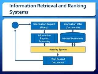 Information Retrieval and Ranking
Systems
Ranking System
Information Request
(Query)
Information Offer
(Documents)
Indexed Documents
Information
Request
Processing
(Top) Ranked
Documents
 