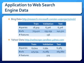 Application to Web Search
Engine Data
 Bing Data http://research.microsoft.com/en-us/projects/mslr/
 Yahoo! Data http://webscope.sandbox.yahoo.com
Train Validation Test
#queries 19,944 2,994 6,983
#urls 473,134 71,083 165,660
# features 519
Train Validation Test
#queries 18,919 6,306 6,306
#urls 723,412 235,259 241,521
# features 136
 
