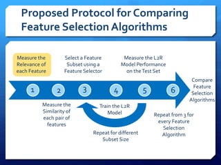 Proposed Protocol for Comparing
Feature Selection Algorithms
Measure the
Relevance of
each Feature
Measure the
Similarity of
each pair of
features
Select a Feature
Subset using a
Feature Selector
Train the L2R
Model
Measure the L2R
Model Performance
on theTest Set
Compare
Feature
Selection
Algorithms
Repeat for different
Subset Size
1 2 3 4 5 6
Repeat from 3 for
every Feature
Selection
Algorithm
 