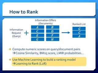  Compute numeric scores on query/document pairs
Cosine Similarity, BM25 score, LMIR probabilities…
 Use Machine Learning to build a ranking model
Learning to Rank (L2R)
How to Rank
𝑨
𝑪
𝑩 G
C
A
𝑫
Information Offers
(Documents) Ranked List
Information
Request
(Query) 𝑬
𝑮
𝑭
𝑯
 