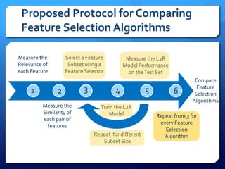Proposed Protocol for Comparing
Feature Selection Algorithms
Measure the
Relevance of
each Feature
Measure the
Similarity of
each pair of
features
Select a Feature
Subset using a
Feature Selector
Train the L2R
Model
Measure the L2R
Model Performance
on theTest Set
Compare
Feature
Selection
Algorithms
1 2 3 4 5 6
Repeat from 3 for
every Feature
Selection
AlgorithmRepeat for different
Subset Size
 