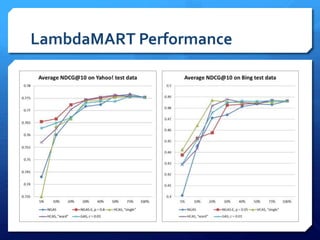 LambdaMART Performance
 