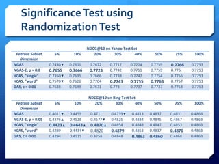 SignificanceTest using
RandomizationTest
NDCG@10 on Yahoo Test Set
Feature Subset
Dimension
5% 10% 20% 30% 40% 50% 75% 100%
NGAS 0.7430▼ 0.7601 0.7672 0.7717 0.7724 0.7759 0.7766 0.7753
NGAS-E, p = 0.8 0.7655 0.7666 0.7723 0.7742 0.7751 0.7759 0.776 0.7753
HCAS, "single" 0.7350▼ 0.7635 0.7666 0.7738 0.7742 0.7754 0.7756 0.7753
HCAS, "ward" 0.7570▼ 0.7626 0.7704 0.7743 0.7755 0.7763 0.7757 0.7753
GAS, c = 0.01 0.7628 0.7649 0.7671 0.773 0.7737 0.7737 0.7758 0.7753
NDCG@10 on Bing Test Set
Feature Subset
Dimension
5% 10% 20% 30% 40% 50% 75% 100%
NGAS 0.4011▼ 0.4459 0.471 0.4739▼ 0.4813 0.4837 0.4831 0.4863
NGAS-E, p = 0.05 0.4376▲ 0.4528 0.4577▼ 0.4825 0.4834 0.4845 0.4867 0.4863
HCAS, "single" 0.4423▲ 0.4643▲ 0.4870▲ 0.4854 0.4848 0.4847 0.4853 0.4863
HCAS, "ward" 0.4289 0.4434▼ 0.4820 0.4879 0.4853 0.4837 0.4870 0.4863
GAS, c = 0.01 0.4294 0.4515 0.4758 0.4848 0.4863 0.4860 0.4868 0.4863
 