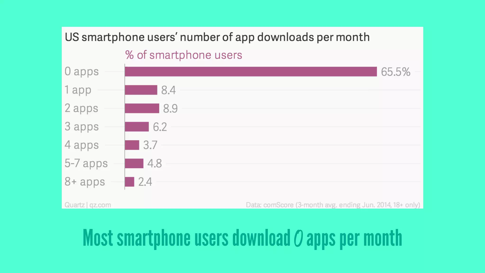 Most smartphone users download 0 apps per month
 