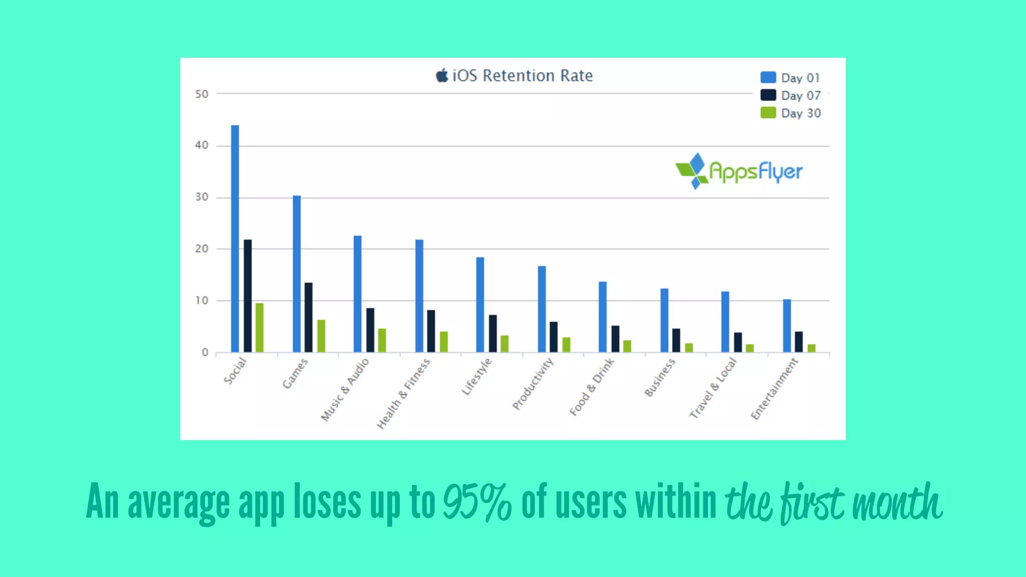 An average app loses up to 95% of users within the ﬁrst month
 