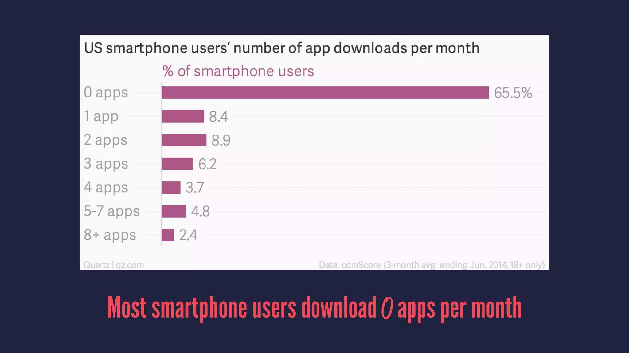 Most smartphone users download 0 apps per month
 