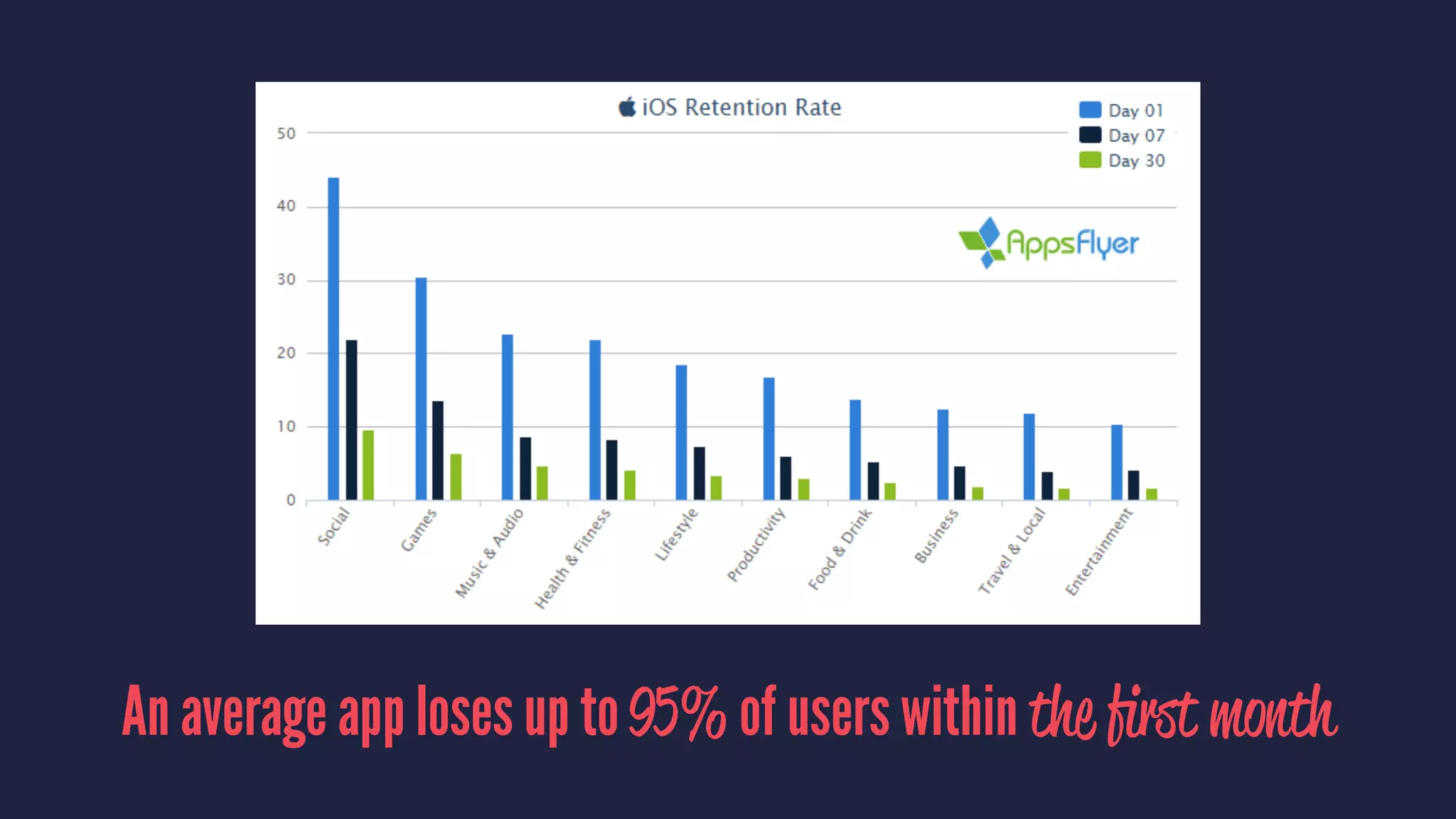 An average app loses up to 95% of users within the ﬁrst month
 
