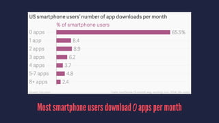 Most smartphone users download 0 apps per month
 