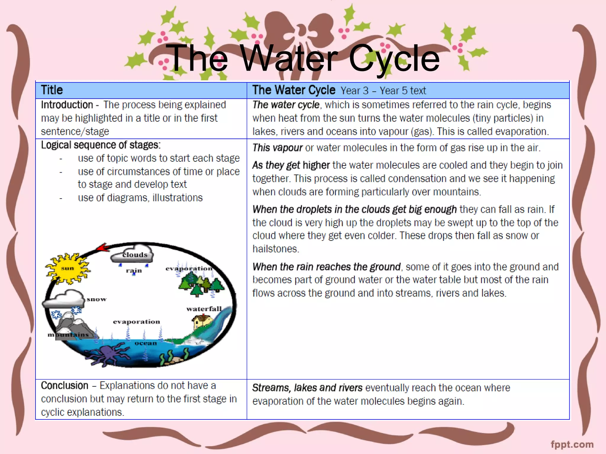 The Water Cycle
 