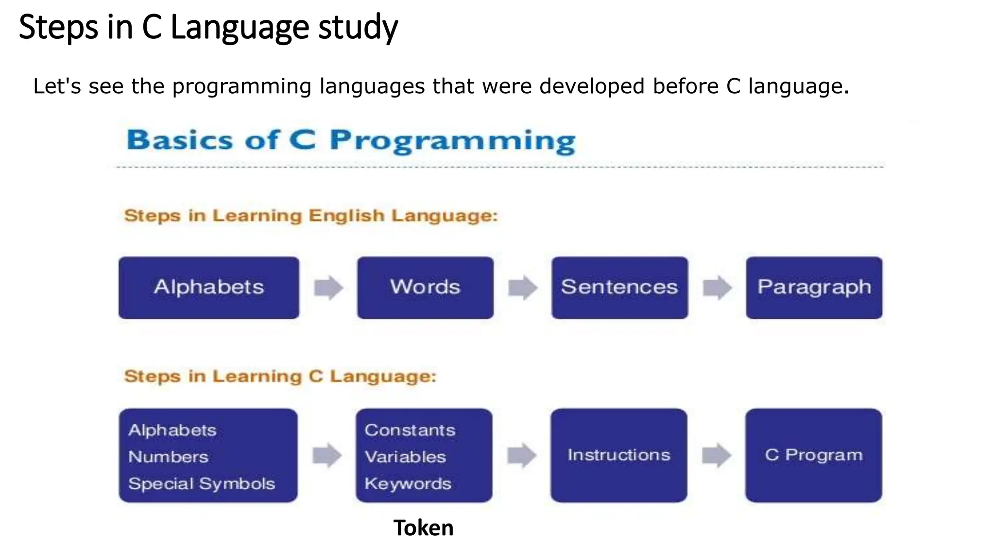 Steps in C Language study
Let's see the programming languages that were developed before C language.
Token
 