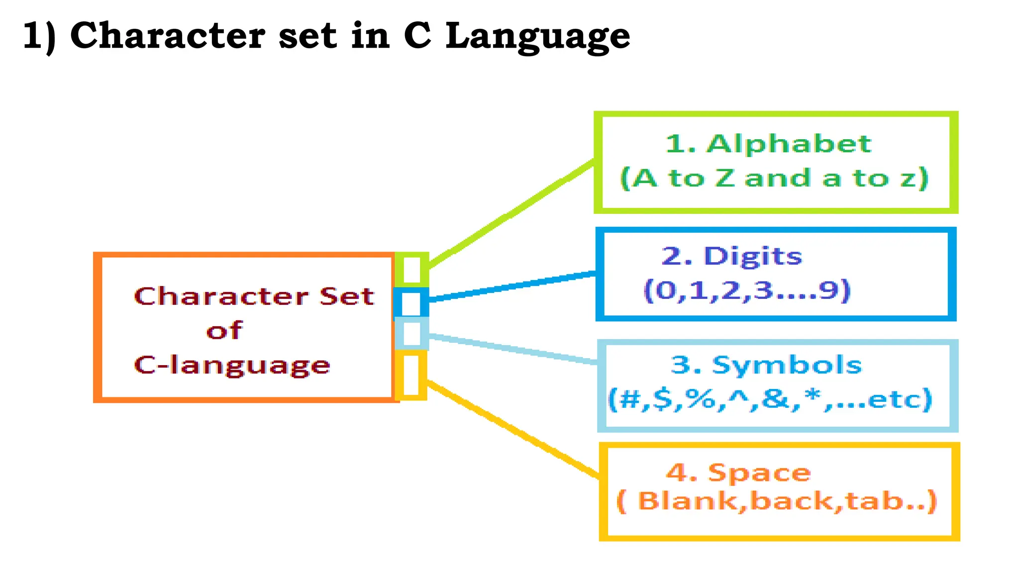 1) Character set in C Language
 