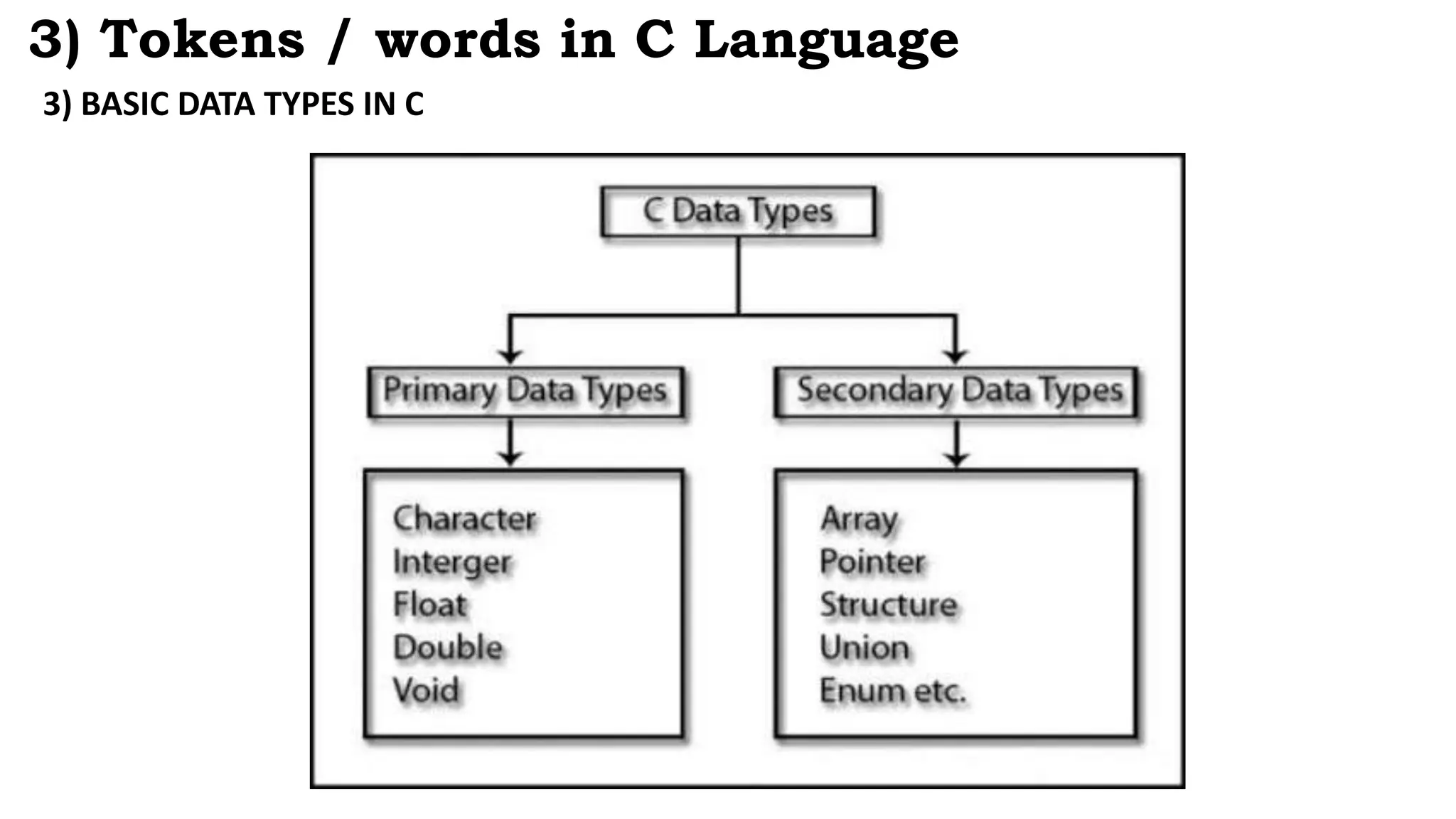 3) BASIC DATA TYPES IN C
3) Tokens / words in C Language
 
