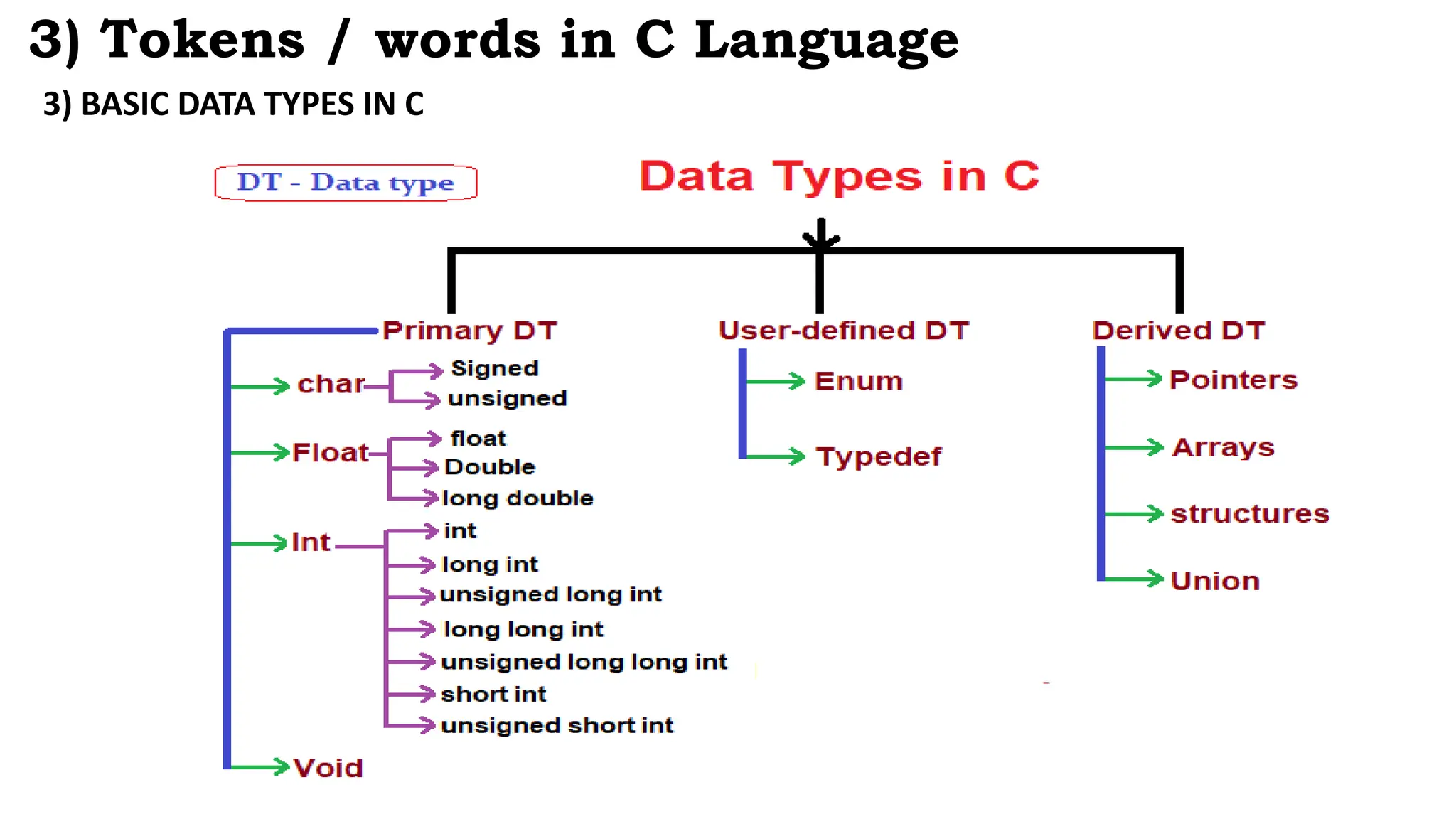 3) BASIC DATA TYPES IN C
3) Tokens / words in C Language
 