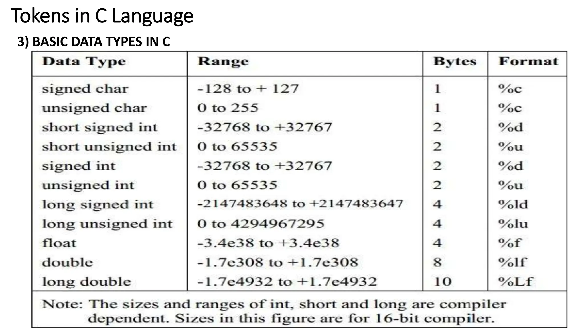 Tokens in C Language
3) BASIC DATA TYPES IN C
 