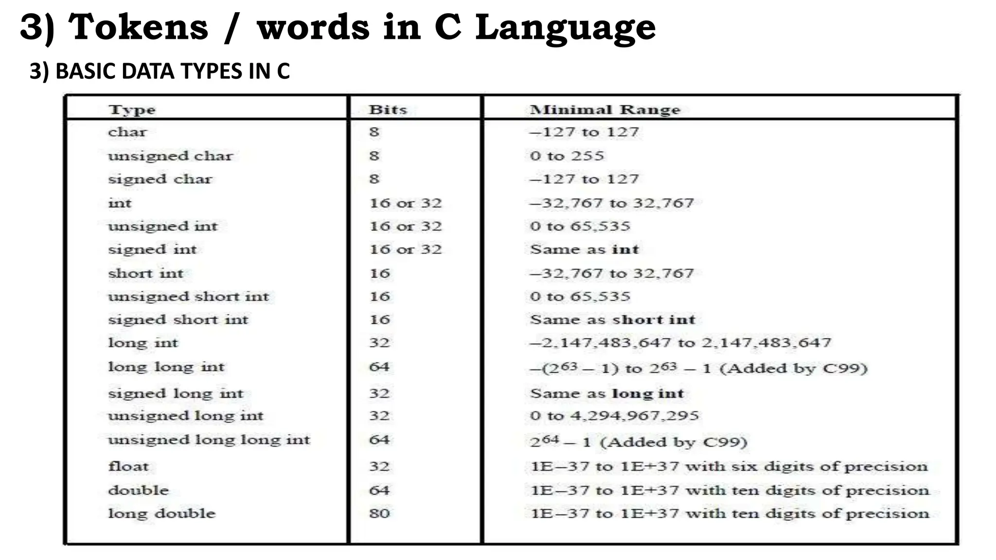 3) BASIC DATA TYPES IN C
3) Tokens / words in C Language
 