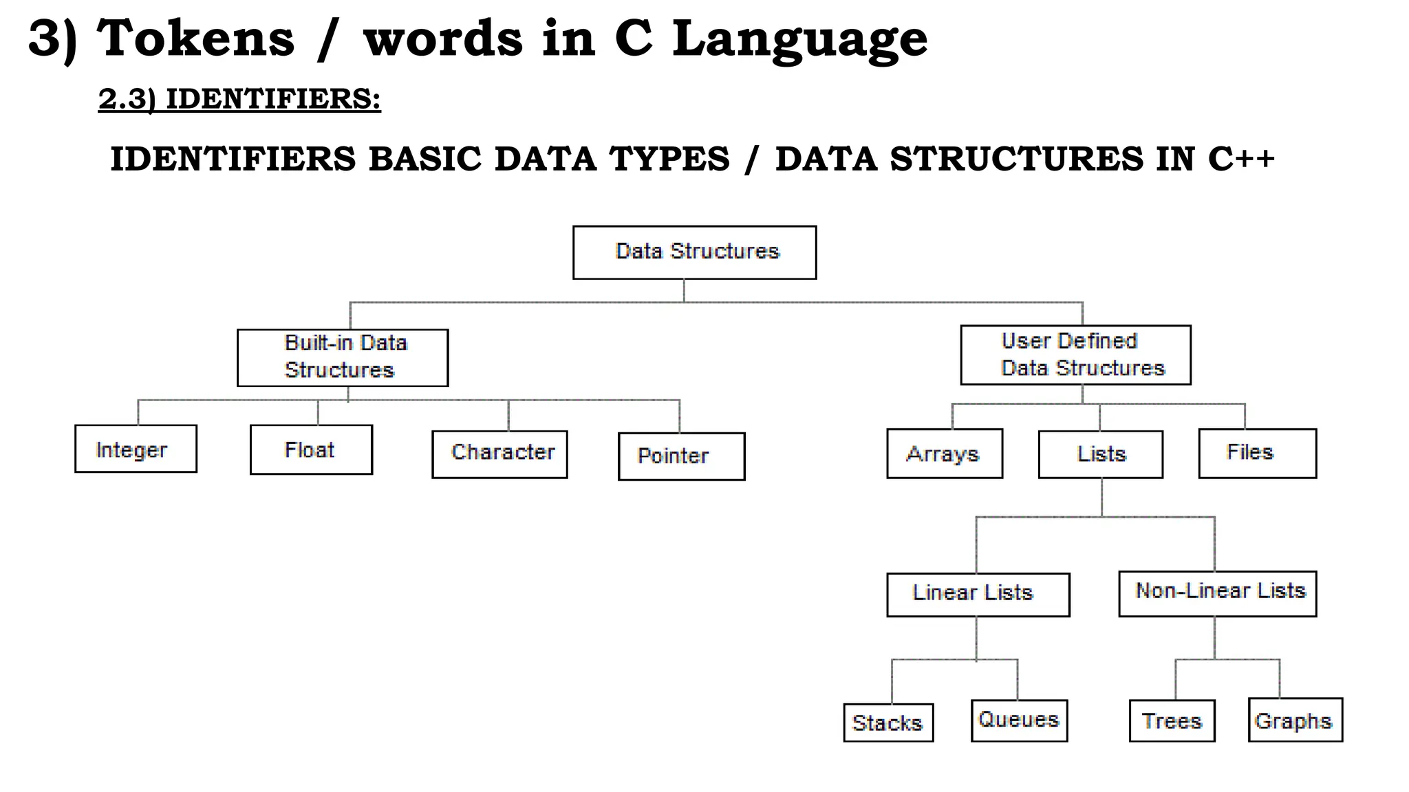 IDENTIFIERS BASIC DATA TYPES / DATA STRUCTURES IN C++
2.3) IDENTIFIERS:
3) Tokens / words in C Language
 