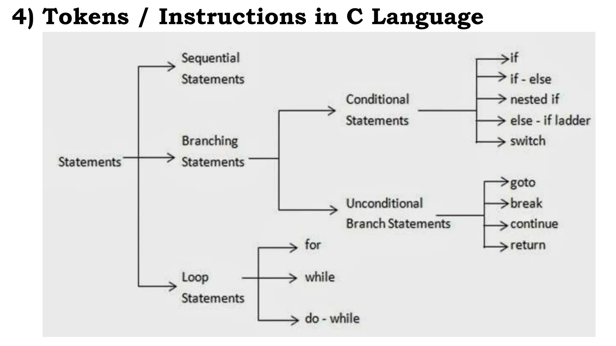 4) Tokens / Instructions in C Language
 