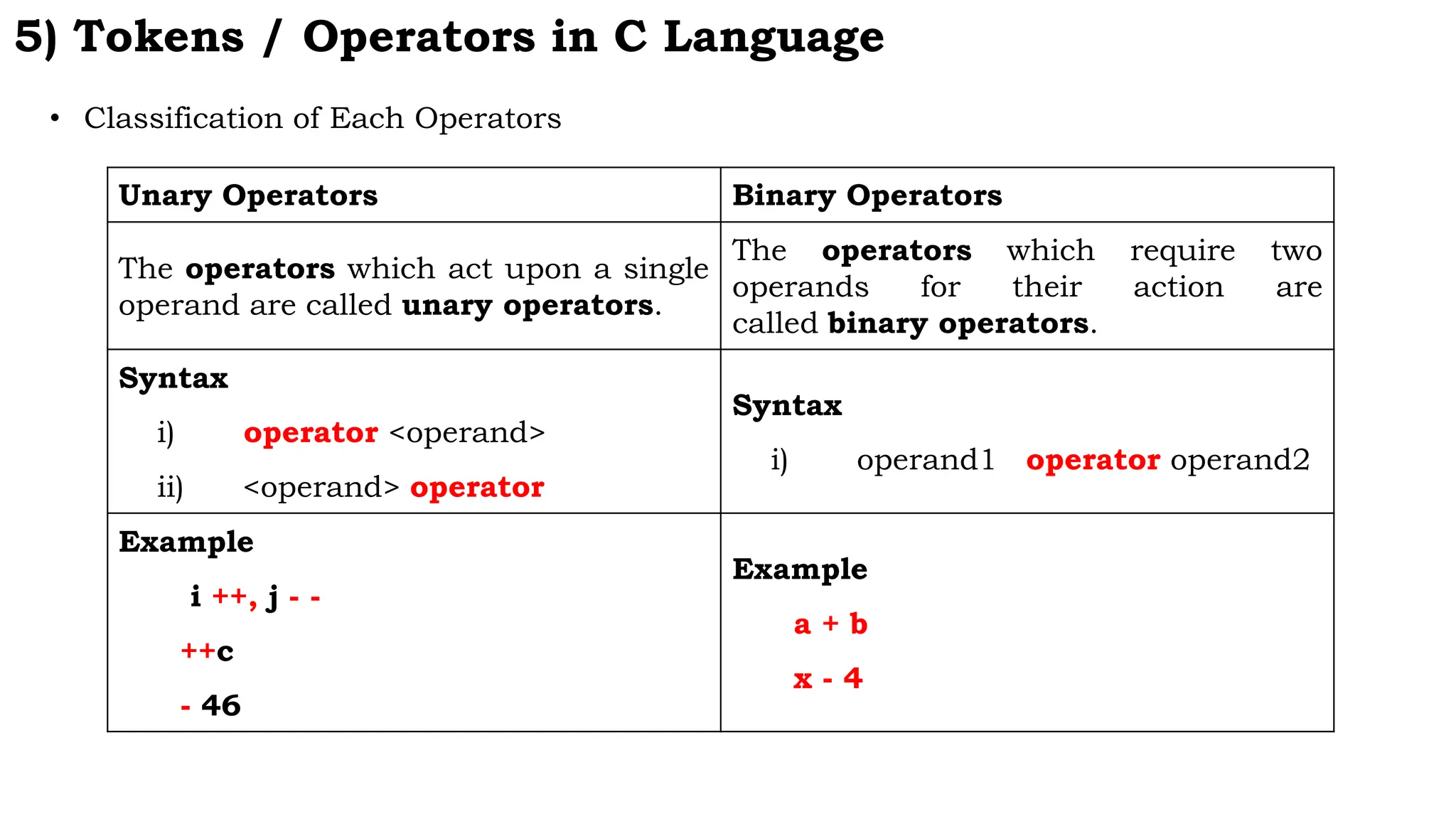 5) Tokens / Operators in C Language
• Classification of Each Operators
Unary Operators Binary Operators
The operators which act upon a single
operand are called unary operators.
The operators which require two
operands for their action are
called binary operators.
Syntax
i) operator <operand>
ii) <operand> operator
Syntax
i) operand1 operator operand2
Example
i ++, j - -
++c
- 46
Example
a + b
x - 4
 