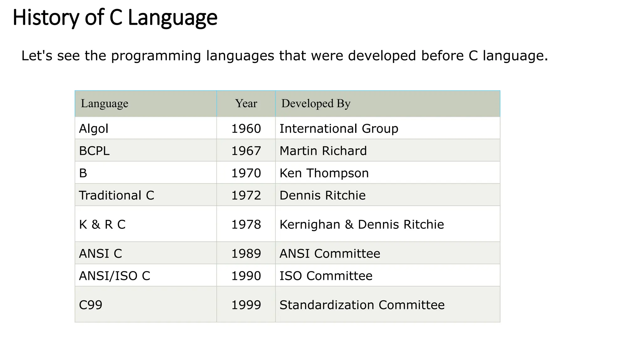 History of C Language
Language Year Developed By
Algol 1960 International Group
BCPL 1967 Martin Richard
B 1970 Ken Thompson
Traditional C 1972 Dennis Ritchie
K & R C 1978 Kernighan & Dennis Ritchie
ANSI C 1989 ANSI Committee
ANSI/ISO C 1990 ISO Committee
C99 1999 Standardization Committee
Let's see the programming languages that were developed before C language.
 