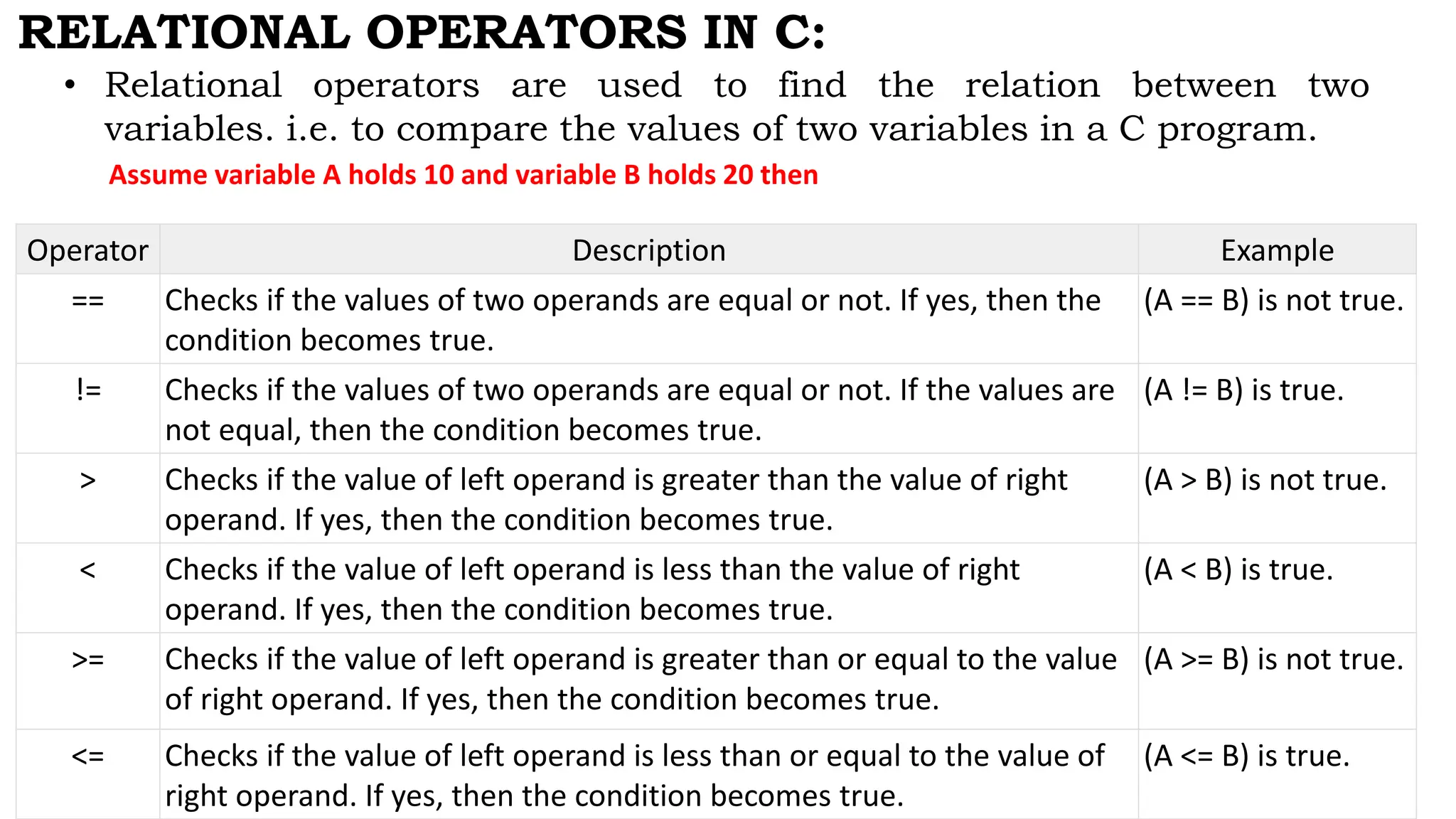 RELATIONAL OPERATORS IN C:
• Relational operators are used to find the relation between two
variables. i.e. to compare the values of two variables in a C program.
Operator Description Example
== Checks if the values of two operands are equal or not. If yes, then the
condition becomes true.
(A == B) is not true.
!= Checks if the values of two operands are equal or not. If the values are
not equal, then the condition becomes true.
(A != B) is true.
> Checks if the value of left operand is greater than the value of right
operand. If yes, then the condition becomes true.
(A > B) is not true.
< Checks if the value of left operand is less than the value of right
operand. If yes, then the condition becomes true.
(A < B) is true.
>= Checks if the value of left operand is greater than or equal to the value
of right operand. If yes, then the condition becomes true.
(A >= B) is not true.
<= Checks if the value of left operand is less than or equal to the value of
right operand. If yes, then the condition becomes true.
(A <= B) is true.
Assume variable A holds 10 and variable B holds 20 then
 
