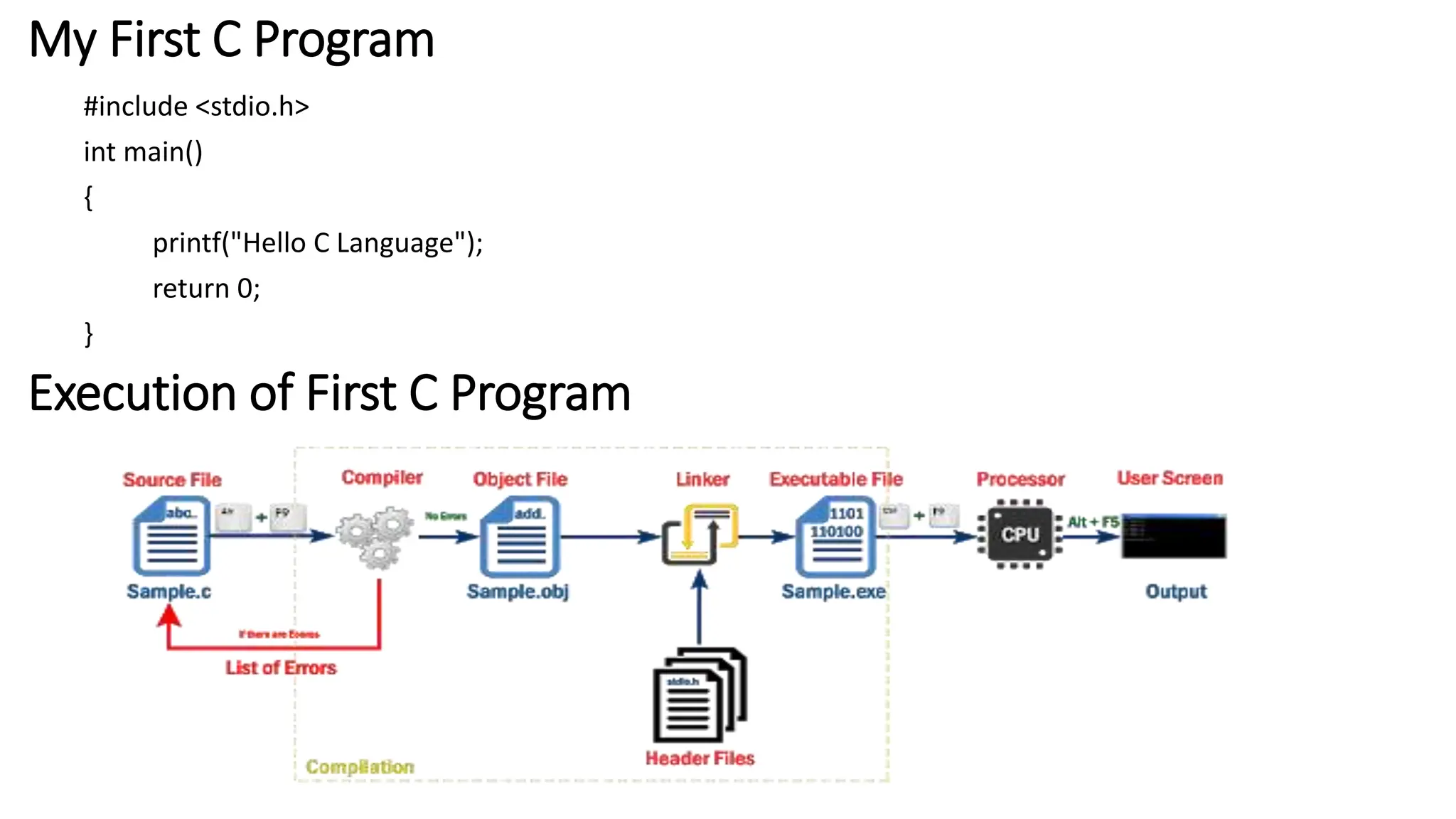My First C Program
#include <stdio.h>
int main()
{
printf("Hello C Language");
return 0;
}
Execution of First C Program
 