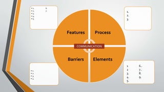 • 1.
• 2.
• 3,
• 4.
• 1. 6.
• 2. 7.
• 3.
• 4.
• 5.
Features Process
Elements
Barriers
1.
2.
3.
1 6..
2 7..
3. 8.
4. 9.
5.
COMMUNICATION
 
