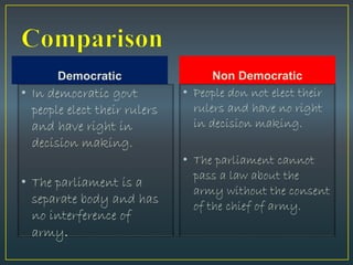Democratic
• In democratic govt
people elect their rulers
and have right in
decision making.
• The parliament is a
separate body and has
no interference of
army.
Non Democratic
• People don not elect their
rulers and have no right
in decision making.
• The parliament cannot
pass a law about the
army without the consent
of the chief of army.
 