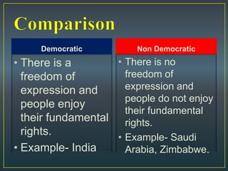 Democratic
• There is a
freedom of
expression and
people enjoy
their fundamental
rights.
• Example- India
Non Democratic
• There is no
freedom of
expression and
people do not enjoy
their fundamental
rights.
• Example- Saudi
Arabia, Zimbabwe.
 