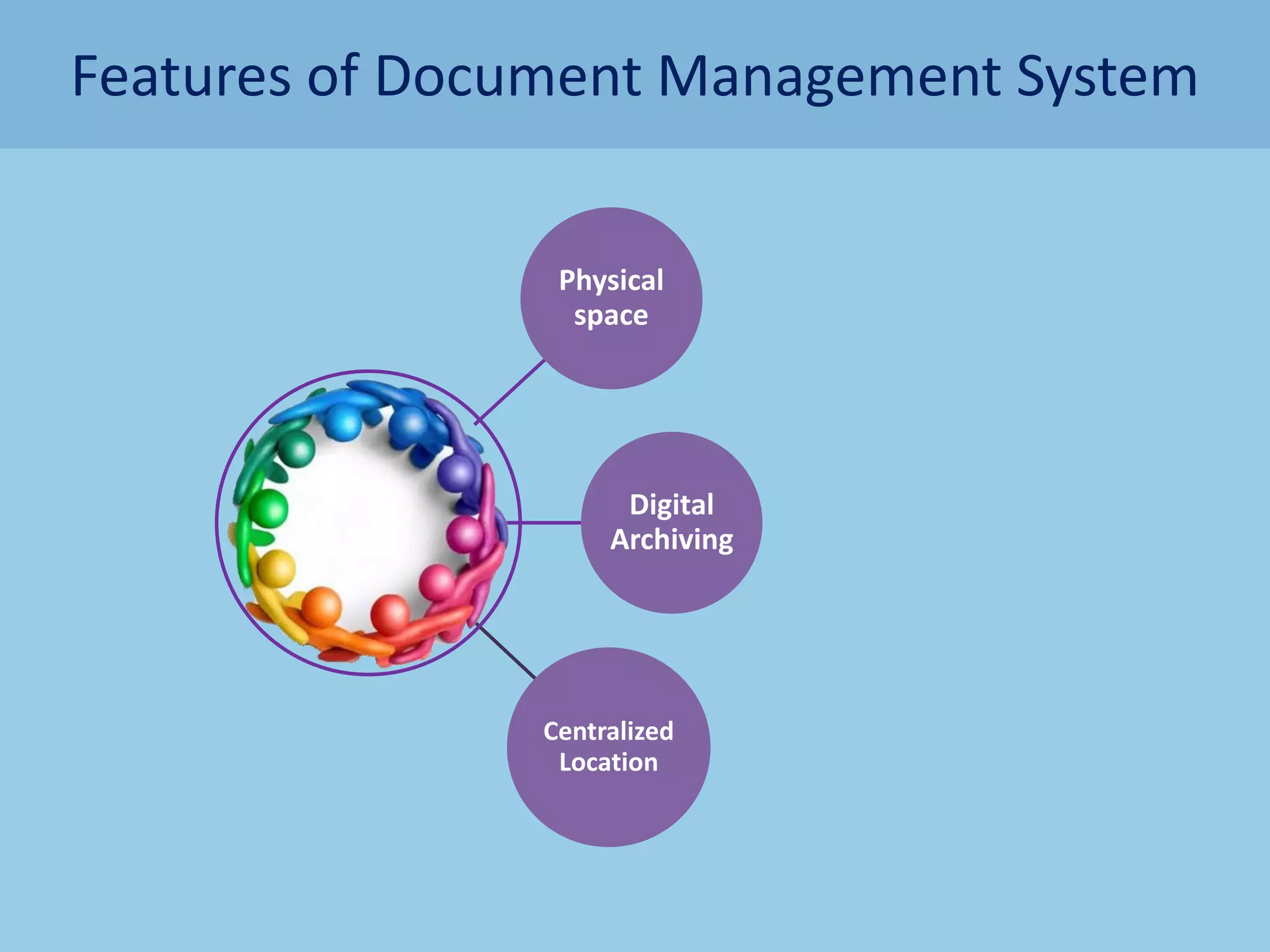 Features of Document Management System
Physical
space
Digital
Archiving
Centralized
Location
 