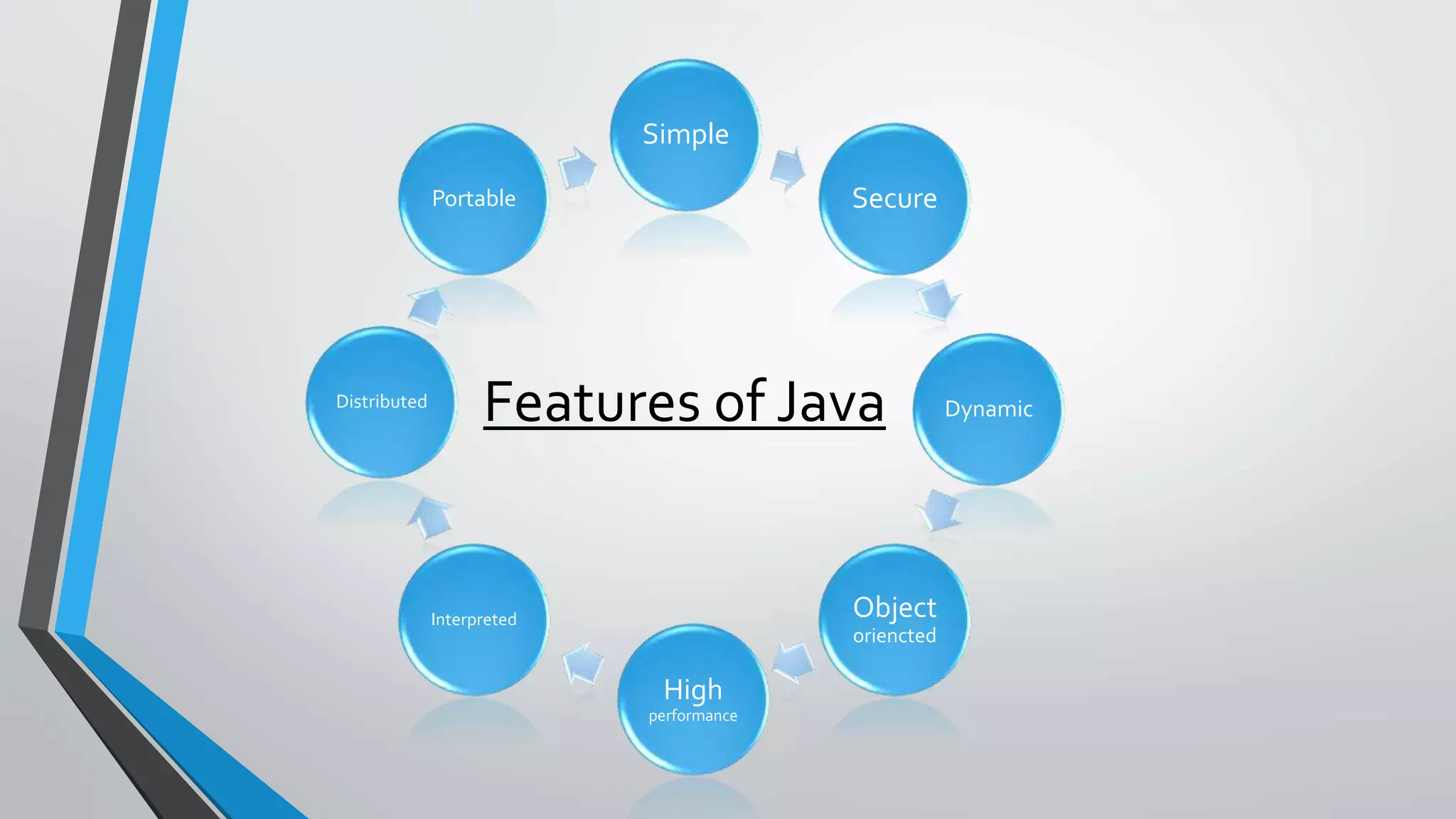 Features of Java
Secure
Dynamic
Object
oriencted
Interpreted
Portable
High
performance
Distributed
Simple
 