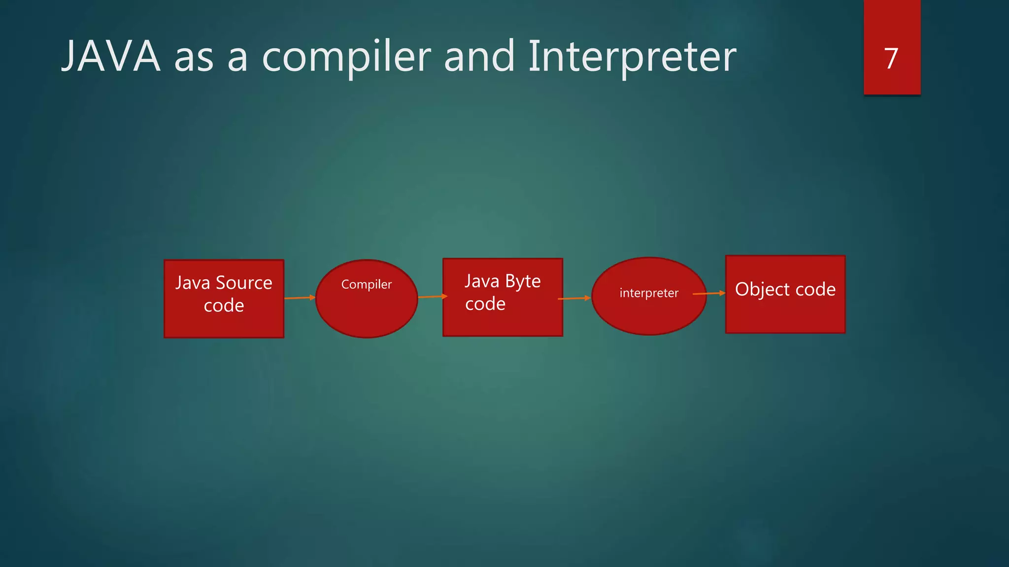 JAVA as a compiler and Interpreter
Object code
Java Byte
code
interpreter
Java Source
code
Compiler
7
 