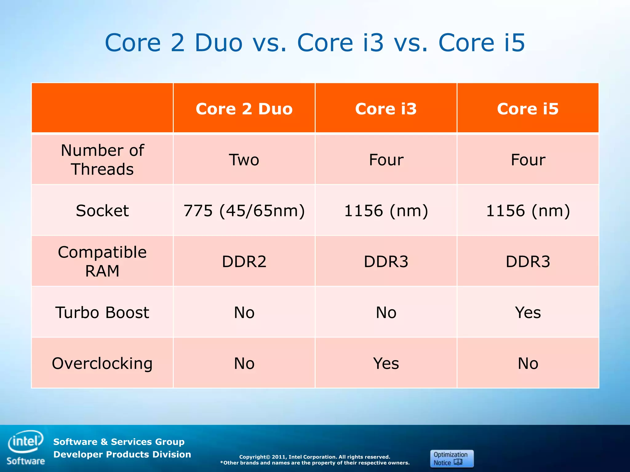 Software & Services Group
Developer Products Division Copyright© 2011, Intel Corporation. All rights reserved.
*Other brands and names are the property of their respective owners.
Core 2 Duo vs. Core i3 vs. Core i5
Core 2 Duo Core i3 Core i5
Number of
Threads
Two Four Four
Socket 775 (45/65nm) 1156 (nm) 1156 (nm)
Compatible
RAM
DDR2 DDR3 DDR3
Turbo Boost No No Yes
Overclocking No Yes No
 
