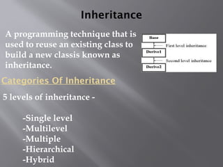 Inheritance
A programming technique that is
used to reuse an existing class to
build a new classis known as
inheritance.
Categories Of Inheritance
5 levels of inheritance -
-Single level
-Multilevel
-Multiple
-Hierarchical
-Hybrid
 