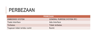 PERBEZAAN
PERBEZAAN
EMBEDDED SYSTEM GENERAL PURPOSE SYSTEM (PC)
Tiada Interface Ada Interface
Terbatas Tidak terbatas
Tugasan tidak terlalu rumit Rumit
 