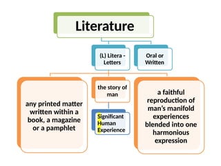 Literature
(L) Litera -
Letters
any printed matter
written within a
book, a magazine
or a pamphlet
the story of
man
Significant
Human
Experience
a faithful
reproduction of
man’s manifold
experiences
blended into one
harmonious
expression
Oral or
Written
 