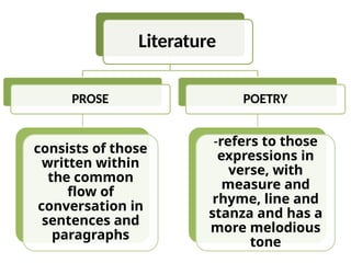 Literature
PROSE
consists of those
written within
the common
flow of
conversation in
sentences and
paragraphs
POETRY
-refers to those
expressions in
verse, with
measure and
rhyme, line and
stanza and has a
more melodious
tone
 