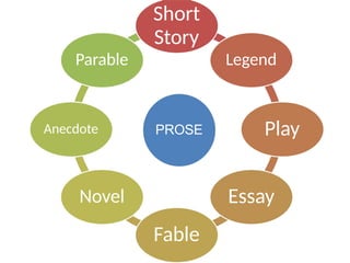 PROSE
Short
Story
Legend
Play
Essay
Fable
Novel
Anecdote
Parable
 